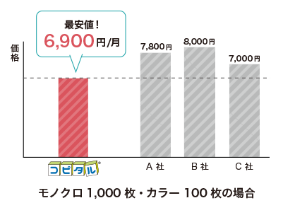 モノクロ1,000枚・カラー100枚の場合、最安値6,900円/月