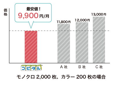 モノクロ2,000枚・カラー200枚の場合、最安値9,900円/月